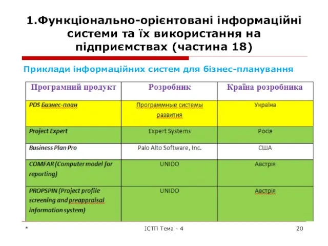 1.Функціонально-орієнтовані інформаційні системи та їх використання на підприємствах (частина 18) Приклади