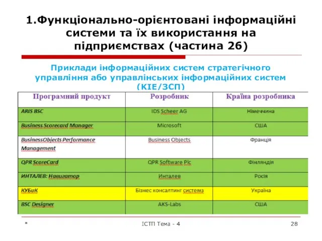 1.Функціонально-орієнтовані інформаційні системи та їх використання на підприємствах (частина 26) Приклади