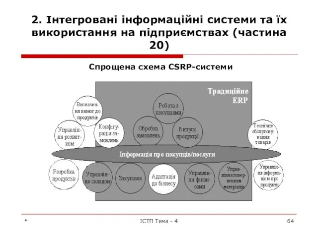 2. Інтегровані інформаційні системи та їх використання на підприємствах (частина 20)