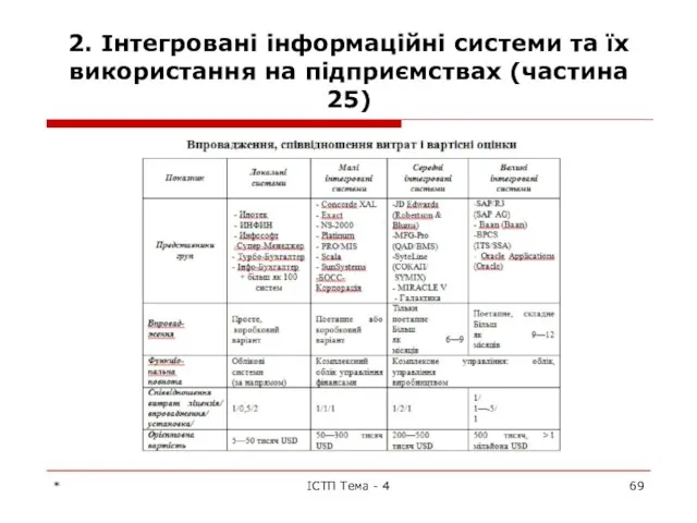 2. Інтегровані інформаційні системи та їх використання на підприємствах (частина 25) * ІСТП Тема - 4