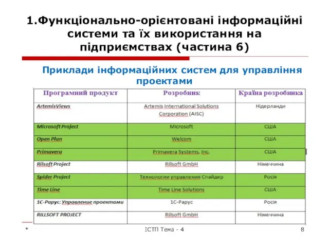 1.Функціонально-орієнтовані інформаційні системи та їх використання на підприємствах (частина 6) Приклади