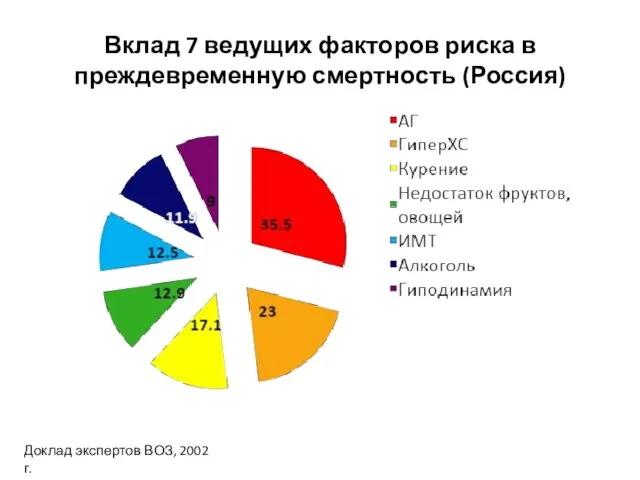 Вклад 7 ведущих факторов риска в преждевременную смертность (Россия) Доклад экспертов ВОЗ, 2002 г.