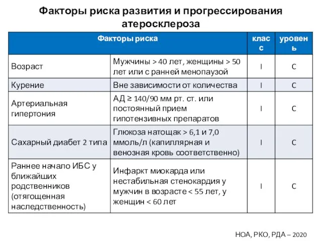 Факторы риска развития и прогрессирования атеросклероза НОА, РКО, РДА – 2020