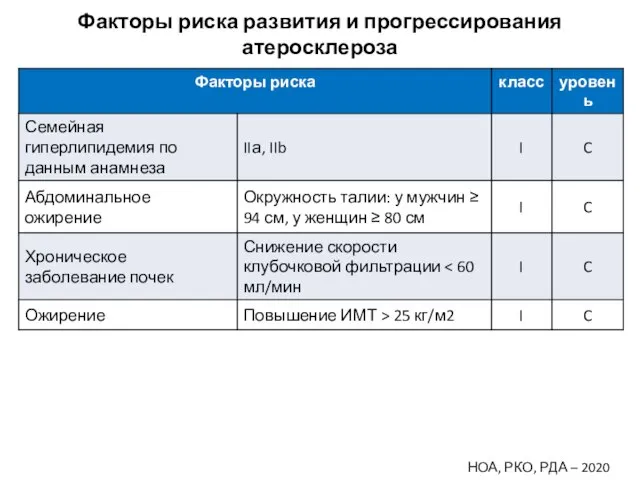 Факторы риска развития и прогрессирования атеросклероза НОА, РКО, РДА – 2020