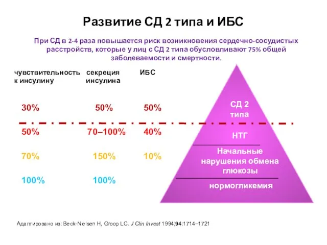 Развитие СД 2 типа и ИБС чувствительность секреция ИБС к инсулину