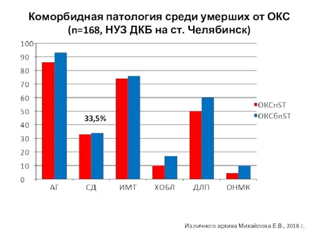 Коморбидная патология среди умерших от ОКС (n=168, НУЗ ДКБ на ст.