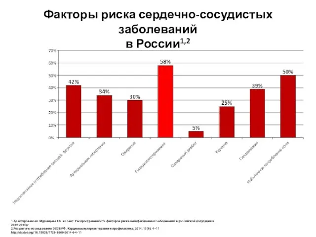 Факторы риска сердечно-сосудистых заболеваний в России1,2 1.Адаптировано из Муромцева Г.А. и