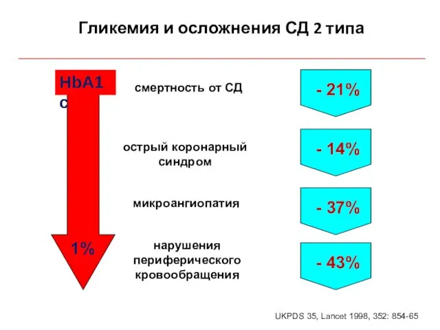 смертность от СД острый коронарный синдром микроангиопатия нарушения периферического кровообращения Гликемия