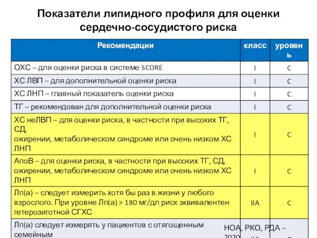 Показатели липидного профиля для оценки сердечно-сосудистого риска НОА, РКО, РДА – 2020