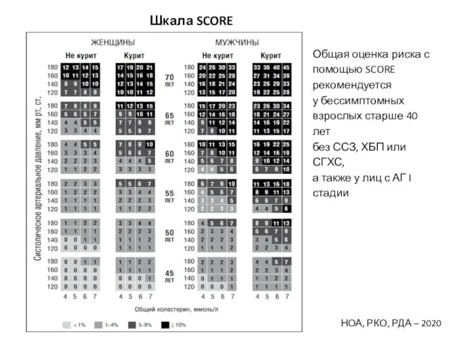 Шкала SCORE НОА, РКО, РДА – 2020 Общая оценка риска с