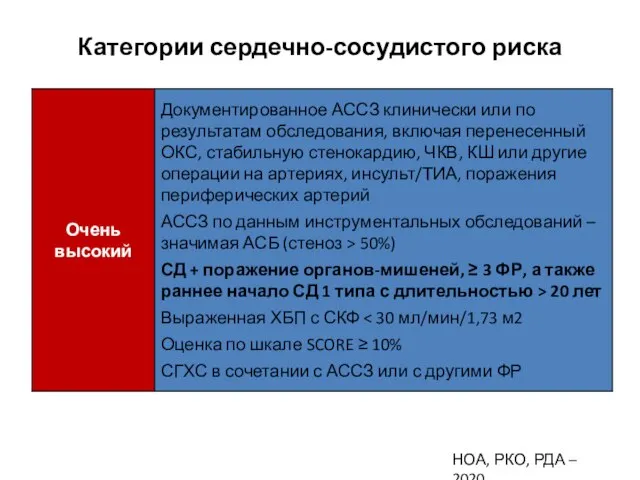 Категории сердечно-сосудистого риска НОА, РКО, РДА – 2020