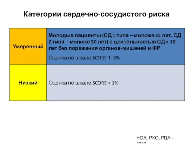 Категории сердечно-сосудистого риска НОА, РКО, РДА – 2020