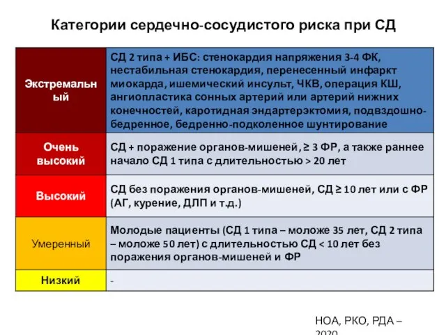 Категории сердечно-сосудистого риска при СД НОА, РКО, РДА – 2020