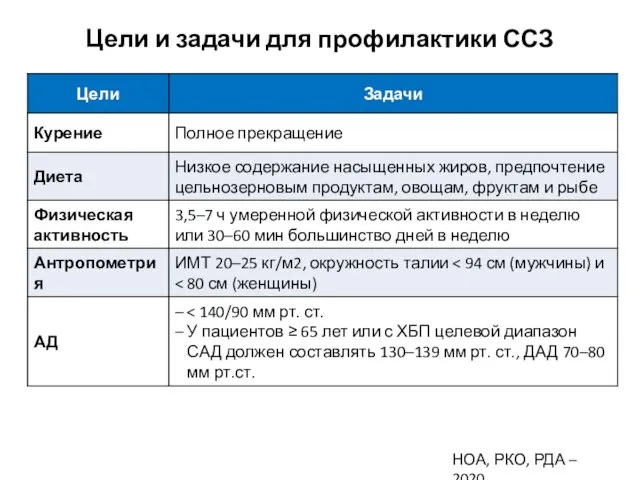 Цели и задачи для профилактики ССЗ НОА, РКО, РДА – 2020