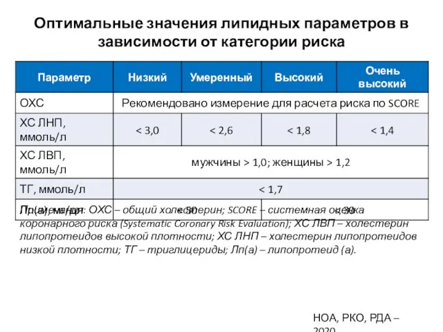 Оптимальные значения липидных параметров в зависимости от категории риска Примечания: ОХС