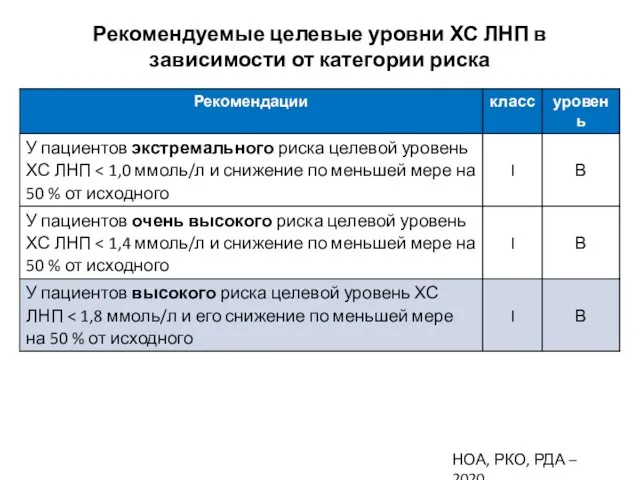 Рекомендуемые целевые уровни ХС ЛНП в зависимости от категории риска НОА, РКО, РДА – 2020