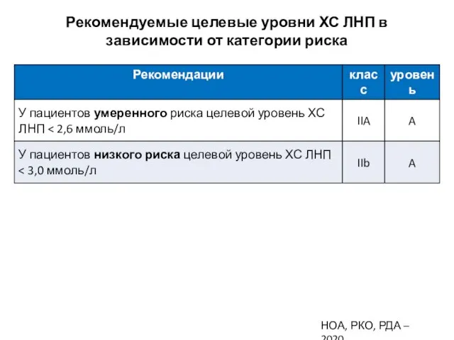 Рекомендуемые целевые уровни ХС ЛНП в зависимости от категории риска НОА, РКО, РДА – 2020