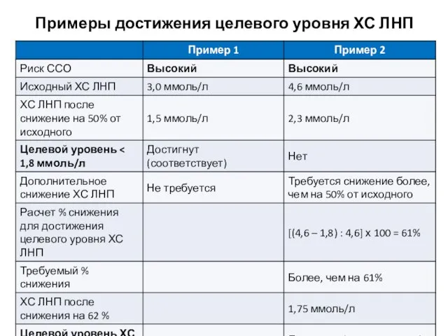 Примеры достижения целевого уровня ХС ЛНП