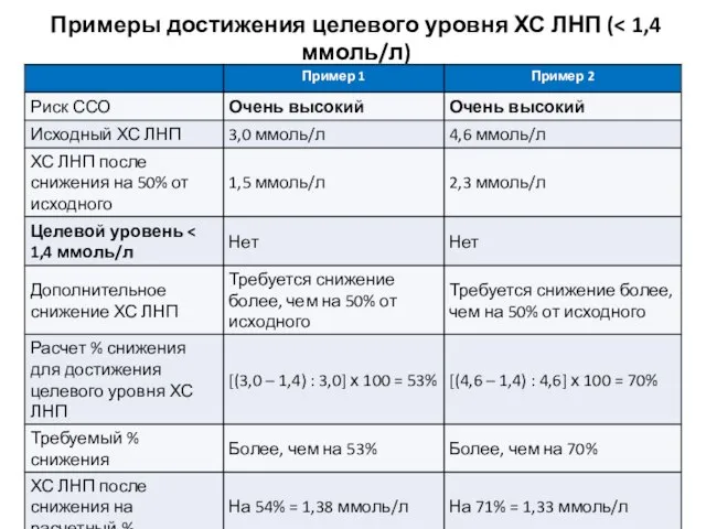 Примеры достижения целевого уровня ХС ЛНП (