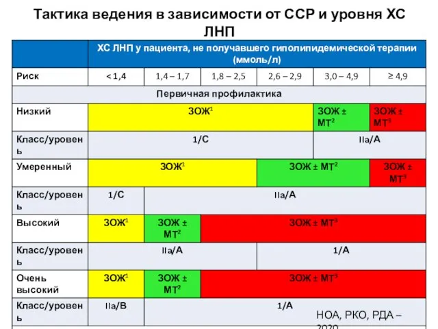 Тактика ведения в зависимости от ССР и уровня ХС ЛНП НОА, РКО, РДА – 2020