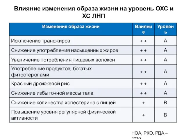 Влияние изменения образа жизни на уровень ОХС и ХС ЛНП НОА, РКО, РДА – 2020