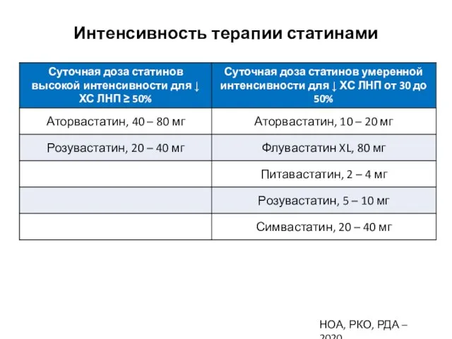 Интенсивность терапии статинами НОА, РКО, РДА – 2020