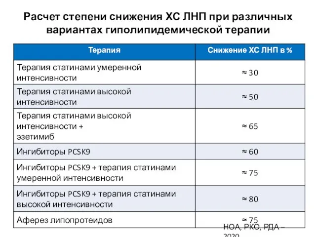 Расчет степени снижения ХС ЛНП при различных вариантах гиполипидемической терапии НОА, РКО, РДА – 2020