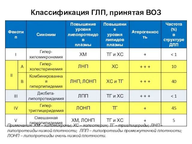 Классификация ГЛП, принятая ВОЗ Примечания: ХМ – хиломикроны; ХС – холестерин;