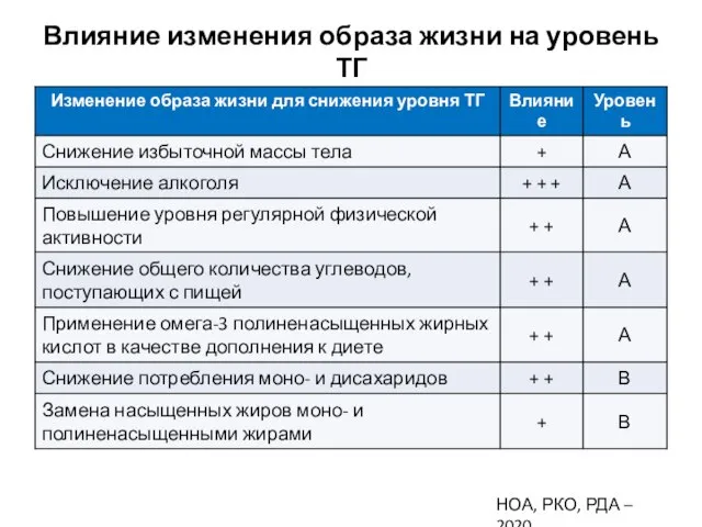 Влияние изменения образа жизни на уровень ТГ НОА, РКО, РДА – 2020