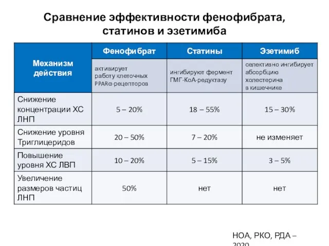 Сравнение эффективности фенофибрата, статинов и эзетимиба НОА, РКО, РДА – 2020