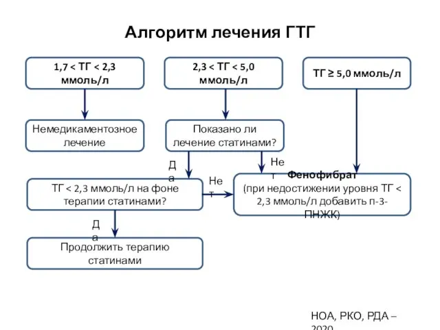 Алгоритм лечения ГТГ 1,7 2,3 ТГ ≥ 5,0 ммоль/л Немедикаментозное лечение