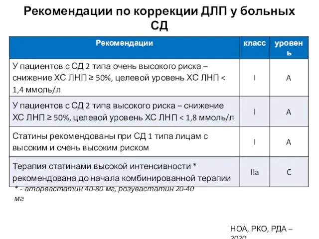 Рекомендации по коррекции ДЛП у больных СД НОА, РКО, РДА –