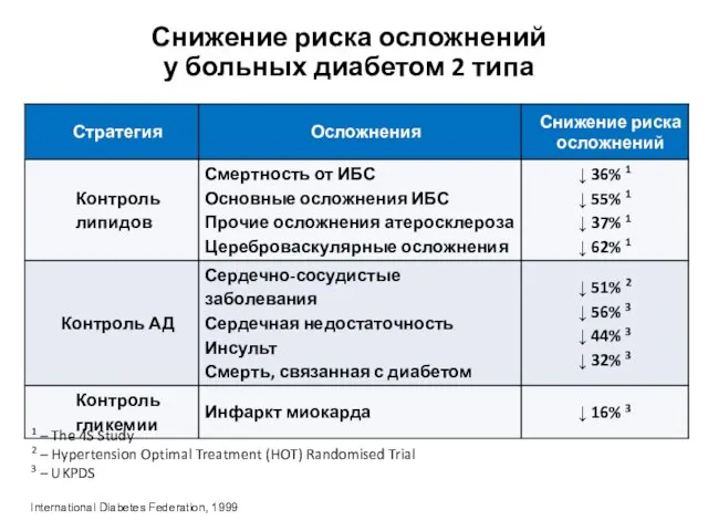 Снижение риска осложнений у больных диабетом 2 типа 1 – The