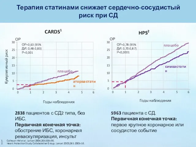 Терапия статинами снижает сердечно-сосудистый риск при СД Colhoun HM et al.