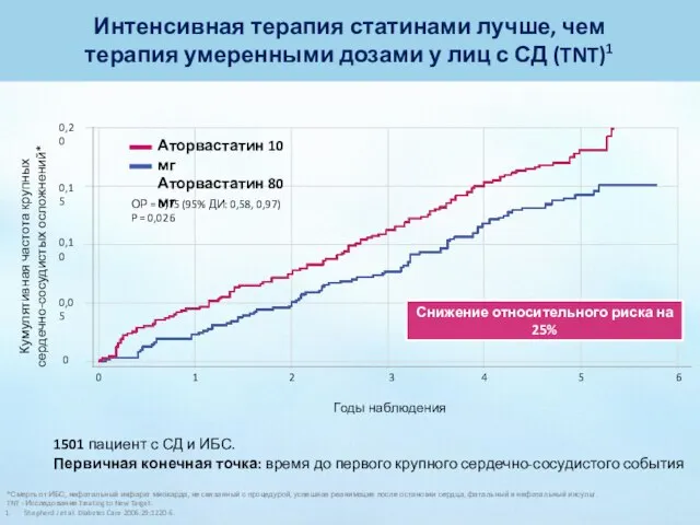 Интенсивная терапия статинами лучше, чем терапия умеренными дозами у лиц с