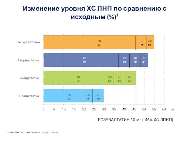 Изменение уровня ХС ЛНП по сравнению с исходным (%)1 1. JONES