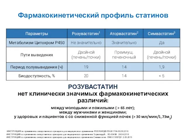 Фармакокинетический профиль статинов РОЗУВАСТАТИН нет клинически значимых фармакокинетических различий: между молодыми