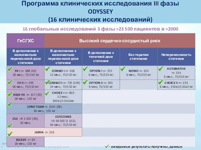 Программа клинических исследования III фазы ODYSSEY (16 клинических исследований) 16 глобальных