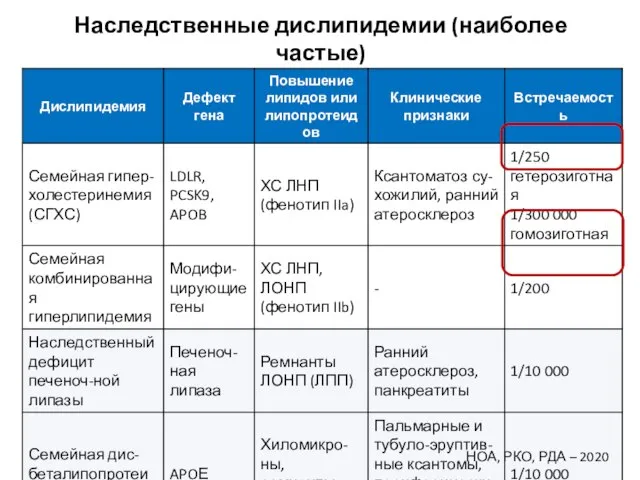 Наследственные дислипидемии (наиболее частые) НОА, РКО, РДА – 2020