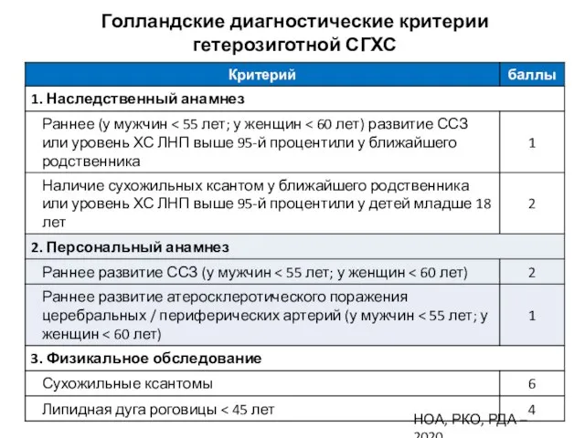 Голландские диагностические критерии гетерозиготной СГХС НОА, РКО, РДА – 2020