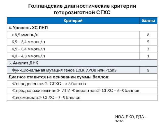 Голландские диагностические критерии гетерозиготной СГХС НОА, РКО, РДА – 2020