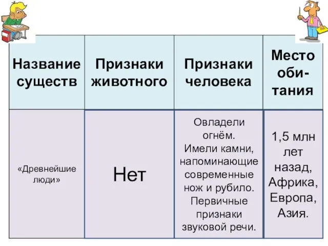 Нет Овладели огнём. Имели камни, напоминающие современные нож и рубило. Первичные