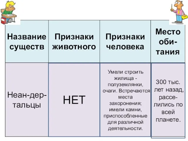 НЕТ Умели строить жилища - полуземлянки, очаги. Встречаются места захоронения; имели