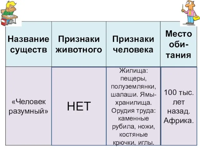 НЕТ Жилища: пещеры, полуземлянки, шалаши. Ямы-хранилища. Орудия труда: каменные рубила, ножи,