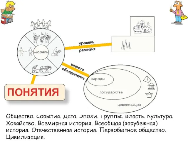 Общество. События. Дата. Эпохи. Группы. Власть. Культура. Хозяйство. Всемирная история. Всеобщая