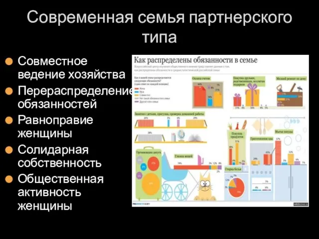 Современная семья партнерского типа Совместное ведение хозяйства Перераспределение обязанностей Равноправие женщины Солидарная собственность Общественная активность женщины