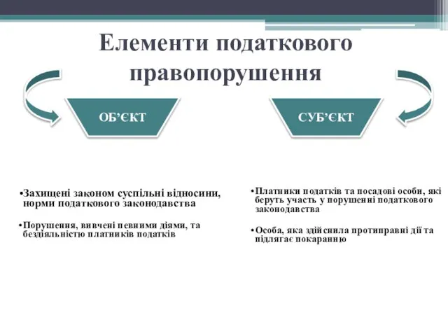 Елементи податкового правопорушення ОБ’ЄКТ СУБ’ЄКТ Захищені законом суспільні відносини, норми податкового