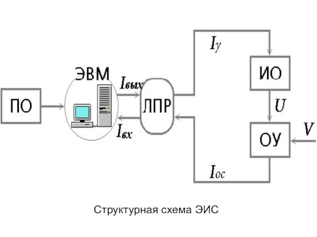 Структурная схема ЭИС