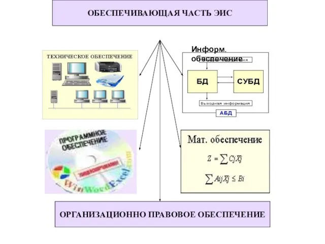 ОРГАНИЗАЦИОННО ПРАВОВОЕ ОБЕСПЕЧЕНИЕ ОБЕСПЕЧИВАЮЩАЯ ЧАСТЬ ЭИС Информ. обеспечение