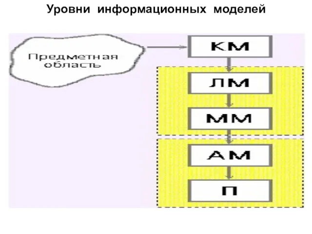 Уровни информационных моделей